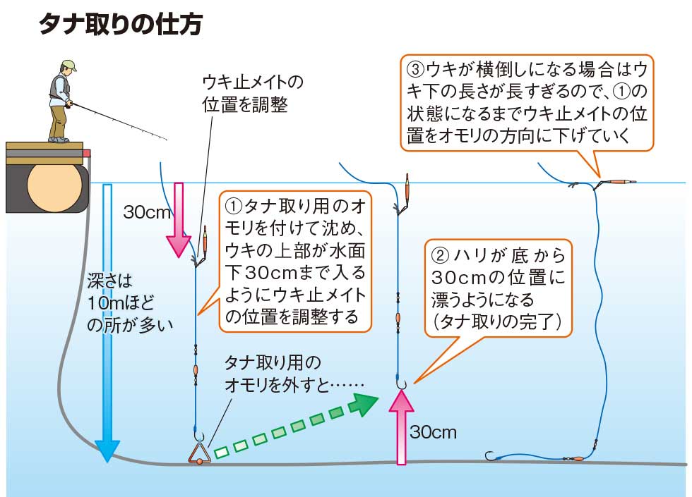 初めての 海上釣り掘 入門 タナ取りとエサの付け方 釣り方 釣り具解説 Honda釣り倶楽部 Honda