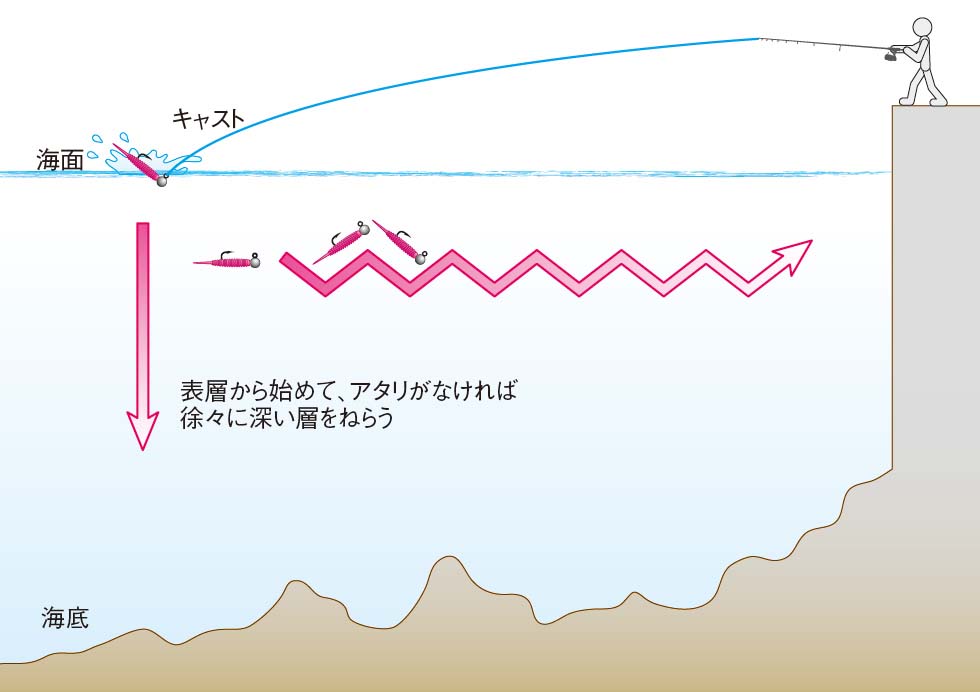 ジグ単での釣り方のイメージ