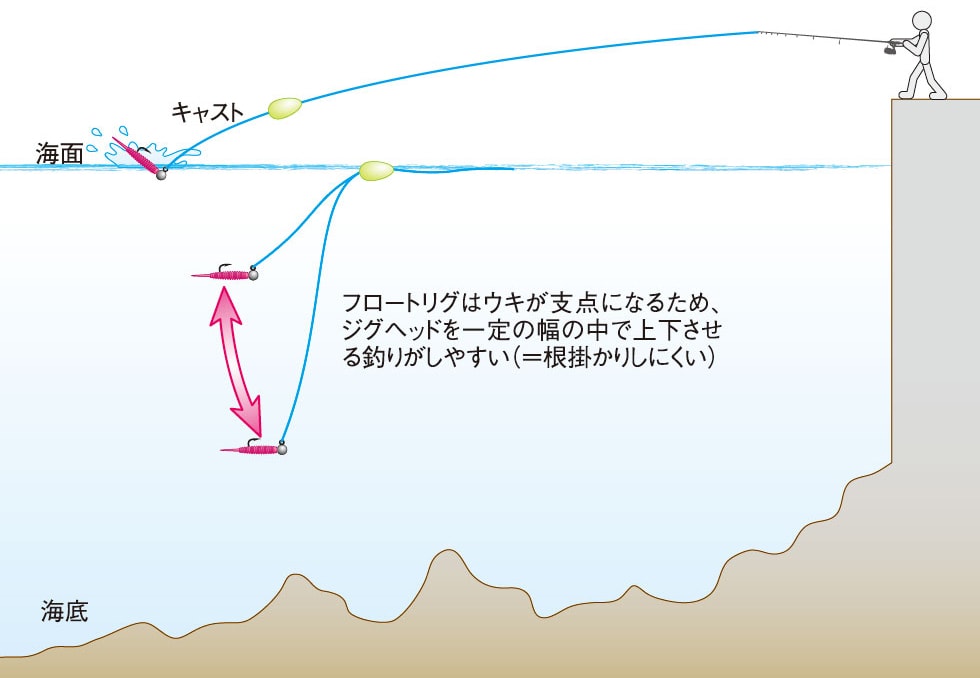 フロートリグでの釣り方のイメージ