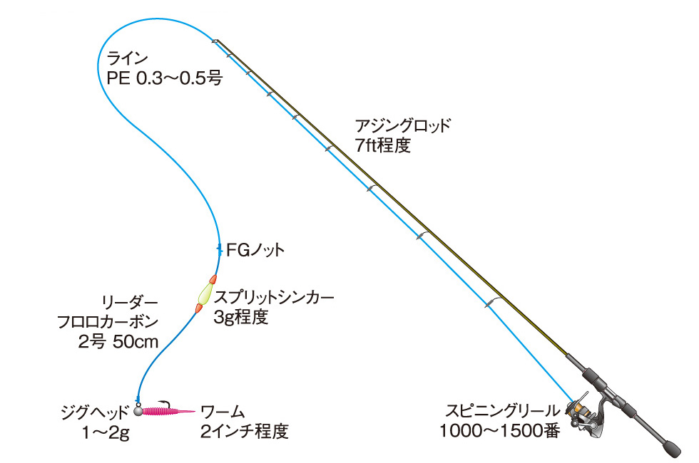 スプリットショットリグのタックル