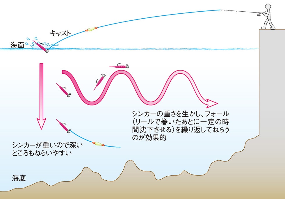 スプリットショットリグでの釣り方のイメージ