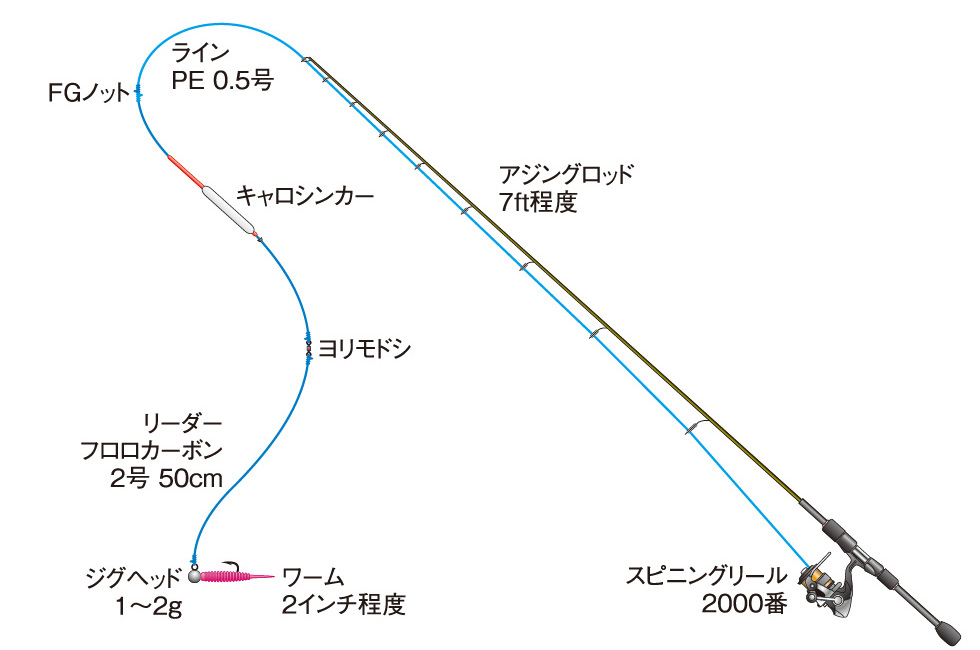 シンカー アジング