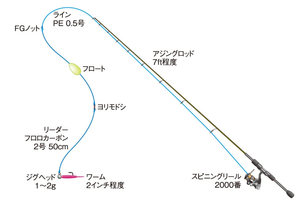 フロートリグのタックル