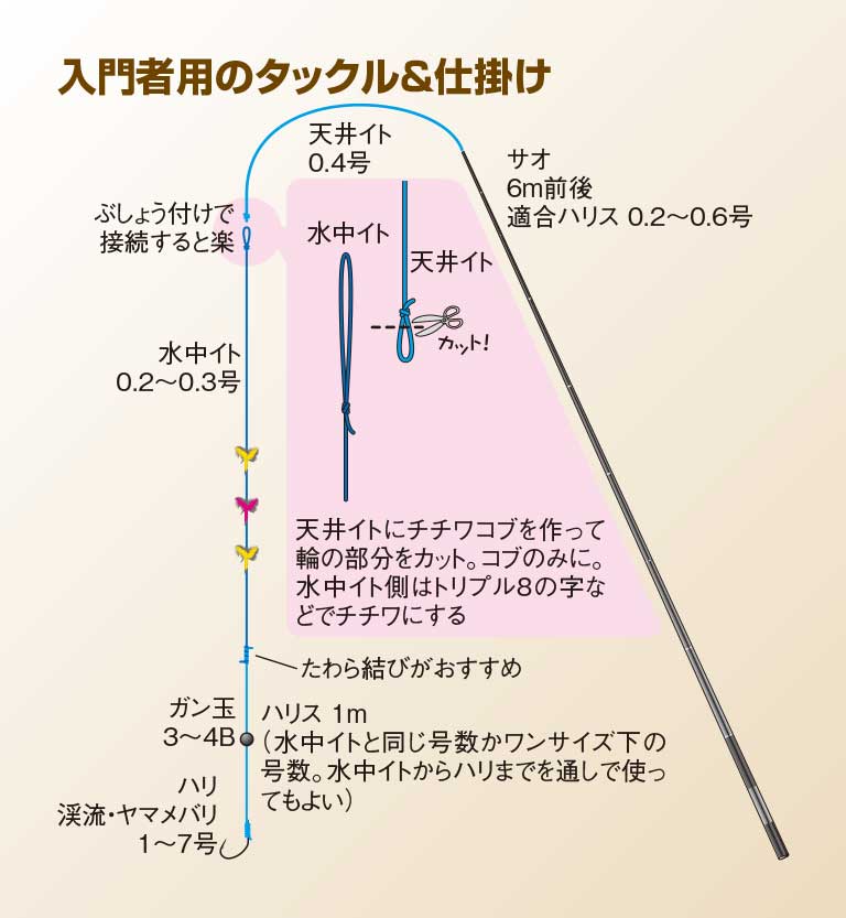 仕掛けの調整 初めての 渓流エサ釣り 入門 Honda釣り倶楽部 Honda