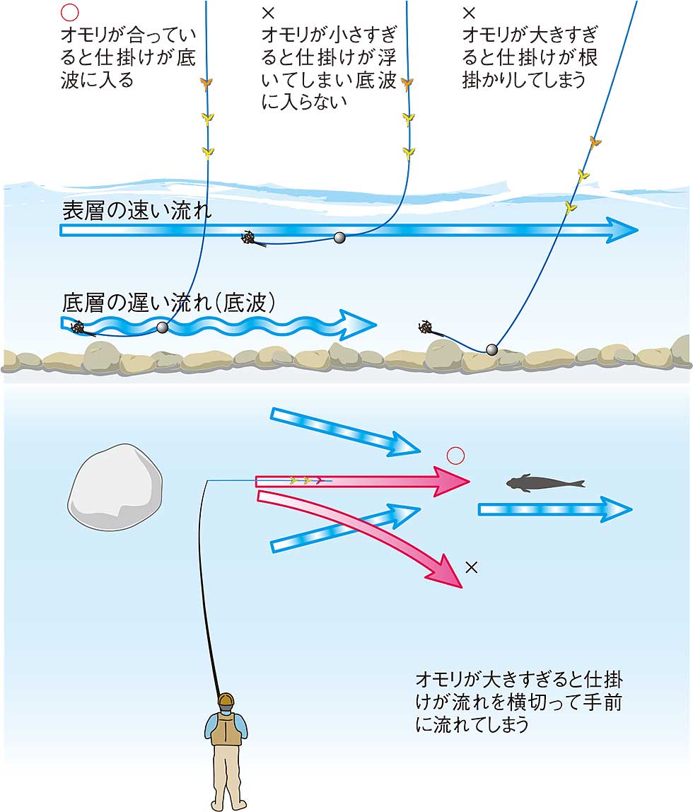 仕掛けの流れ方によるオモリの選択