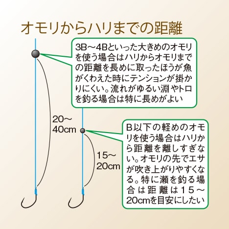 オモリからハリまでの距離