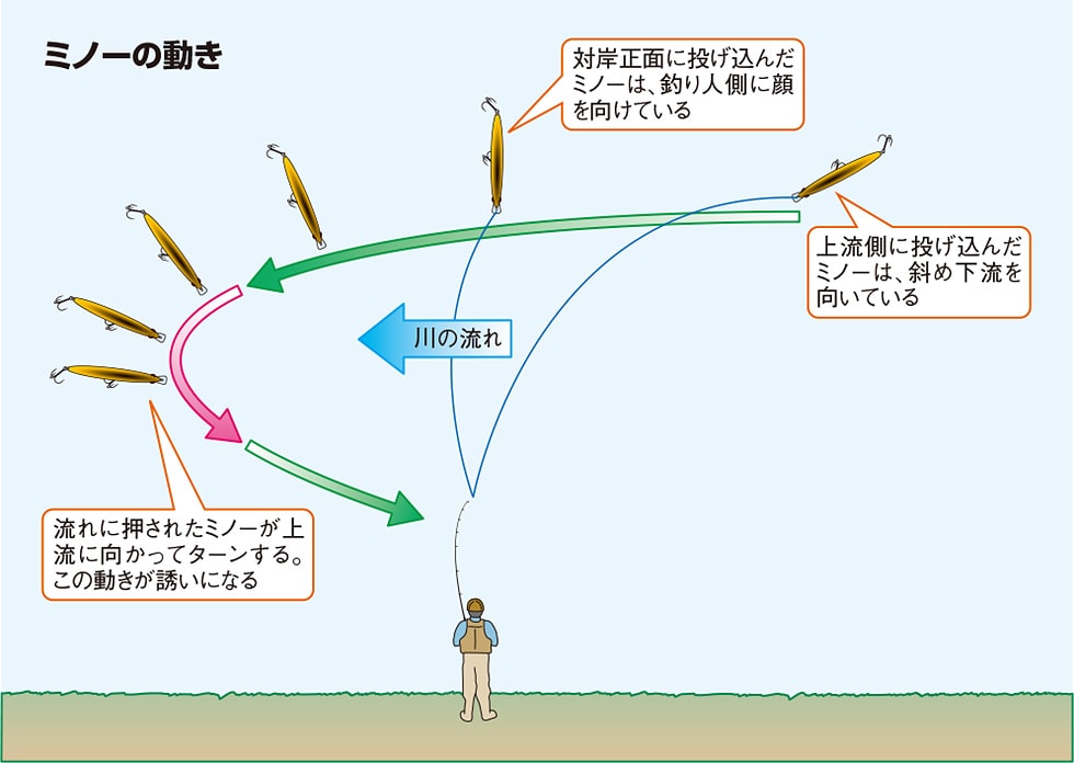 ミノーの動き