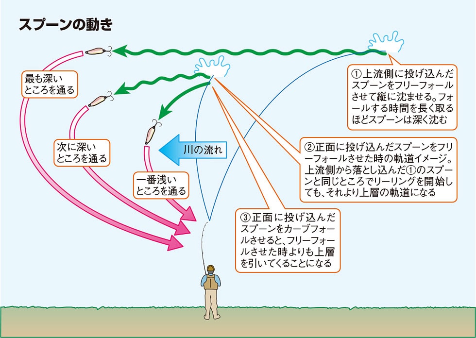 スプーンの動き