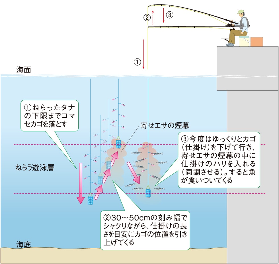 サビキ仕掛け 逆サビキ を使った釣り方 初めての 堤防のサビキ釣り 入門 Honda釣り倶楽部 Honda