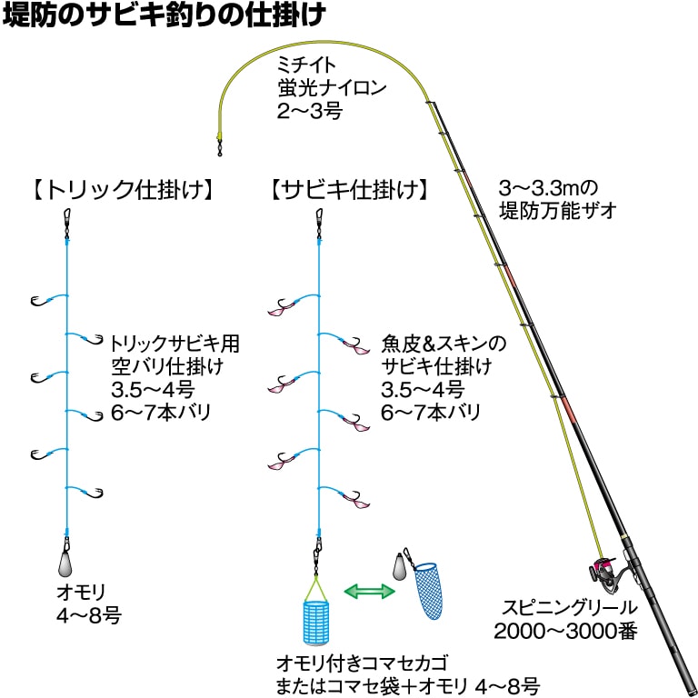 堤防のサビキ釣りの道具 初めての 堤防のサビキ釣り 入門 Honda釣り倶楽部 Honda