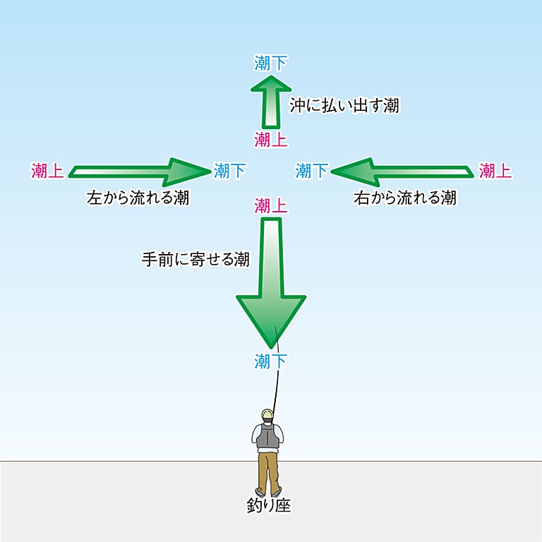 ノベザオのウキ釣りのやり方 堤防ウキ釣り入門 Honda釣り倶楽部 Honda