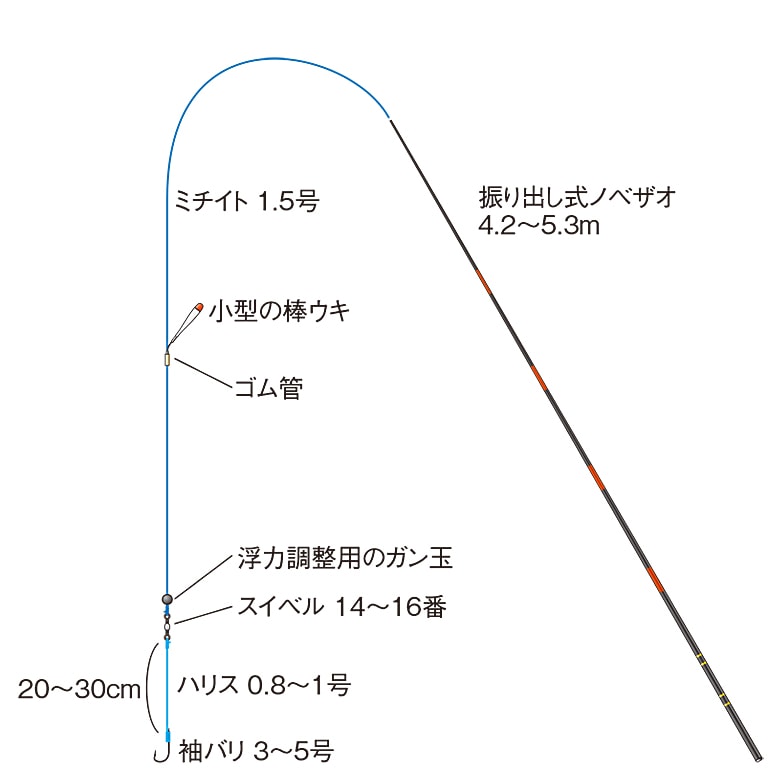 ノベザオのウキ釣りのやり方 堤防ウキ釣り入門 Honda釣り倶楽部 Honda