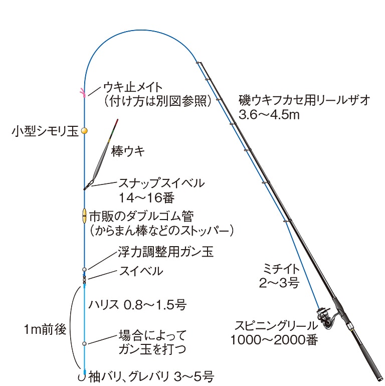 ウキ釣り徹底攻略｜仕掛けの作り方と釣り方（リールザオ）｜Honda釣り