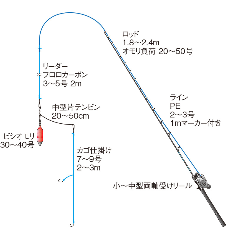 多彩な魚がねらえる ライトコマセ釣りのコツ 海のレンタルボート釣り入門 Honda釣り倶楽部 Honda