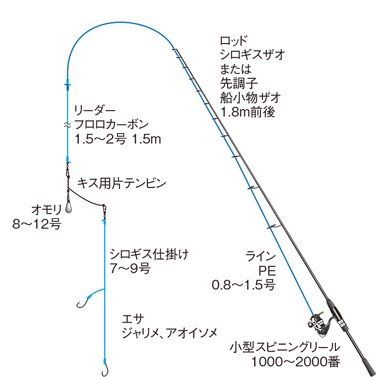 ボート釣りのバリエーション シロギス釣り 泳がせ釣りなど 海のレンタルボート釣り入門 Honda釣り倶楽部 Honda