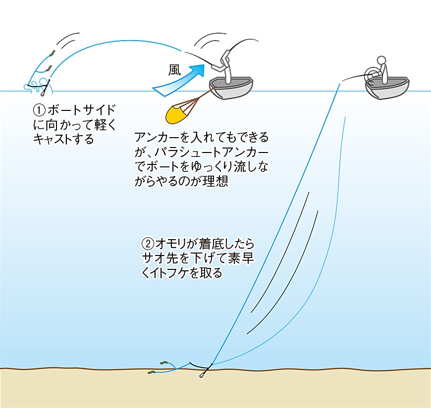 ボート釣りのバリエーション シロギス釣り 泳がせ釣りなど 海のレンタルボート釣り入門 Honda釣り倶楽部 Honda