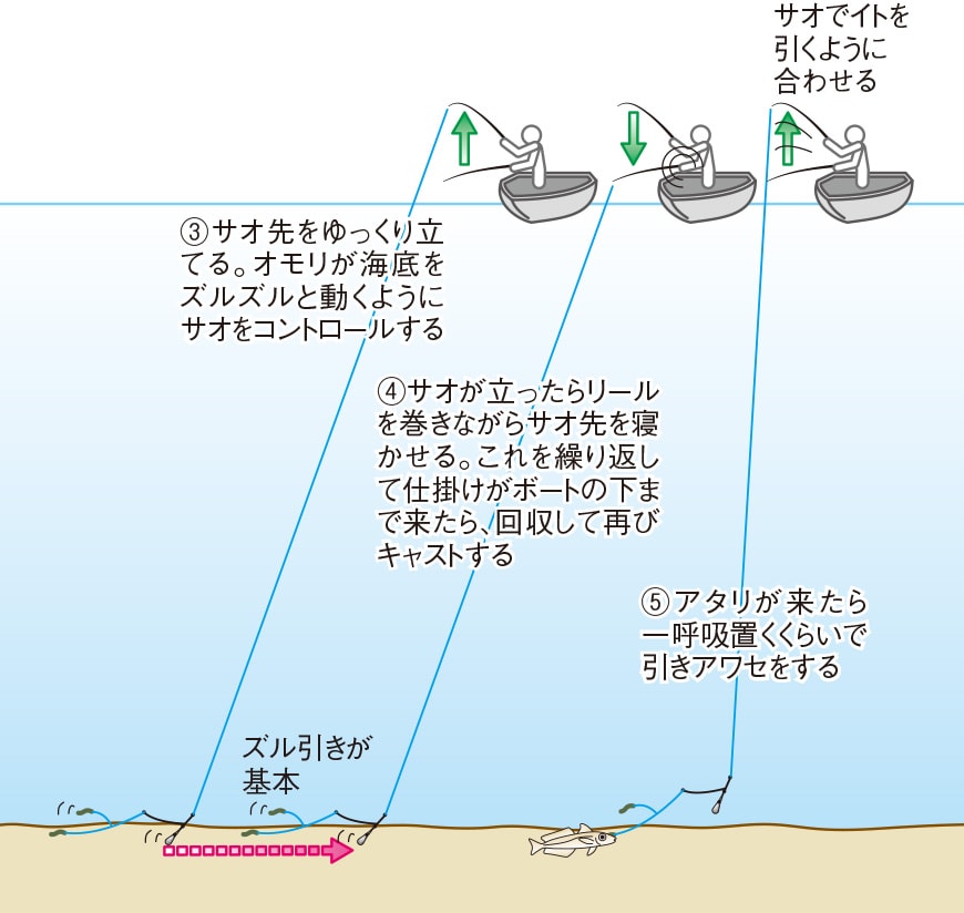 ボート釣りのバリエーション シロギス釣り 泳がせ釣りなど 海のレンタルボート釣り入門 Honda釣り倶楽部 Honda