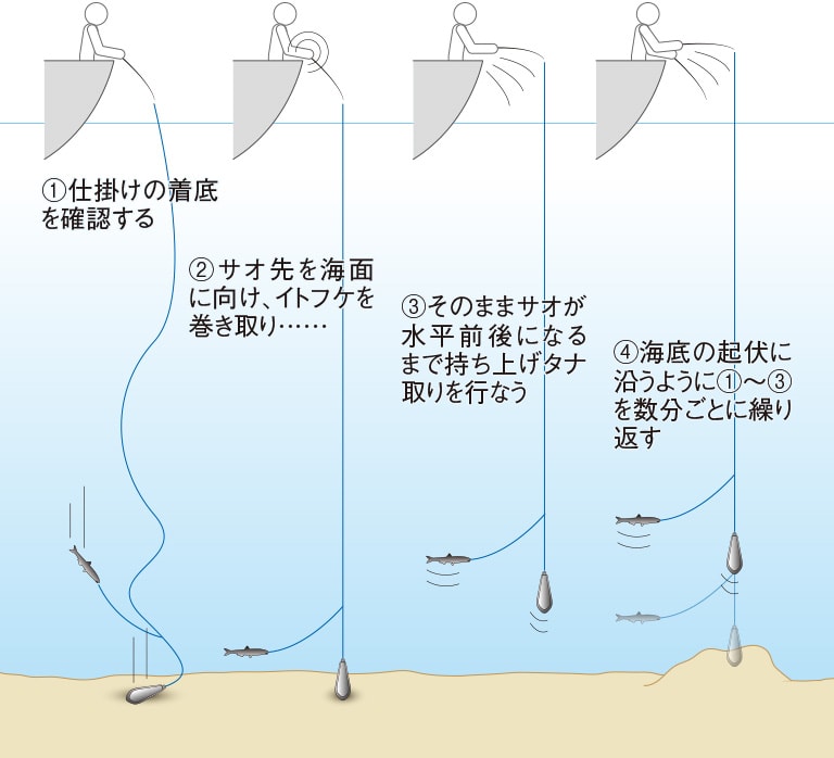 船のヒラメ釣りの基本を徹底解説 底ダチとタナ取り Honda釣り倶楽部 Honda公式サイト