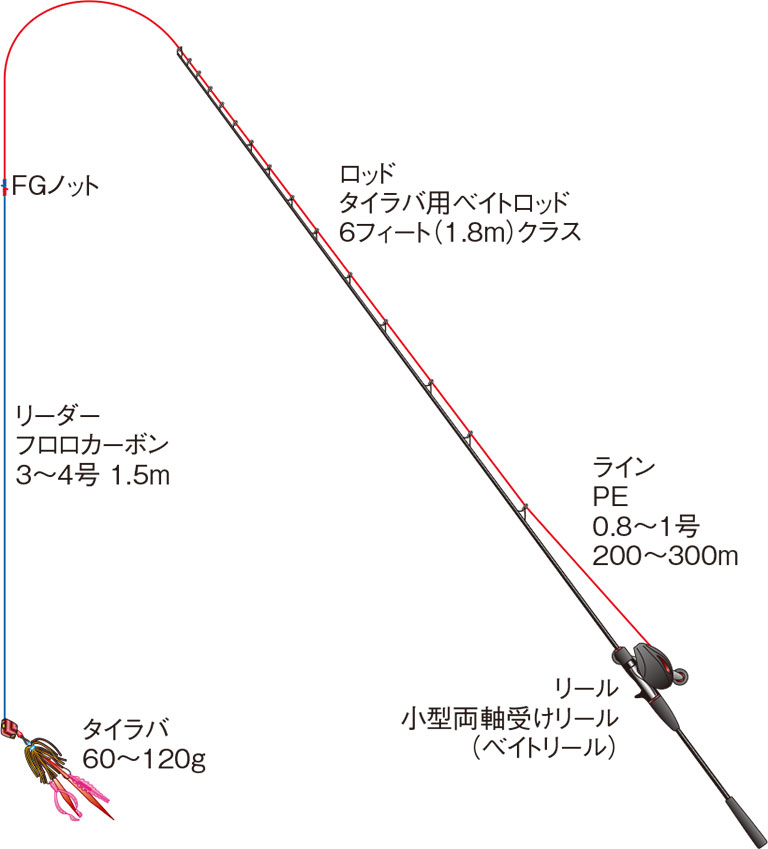 タイラバ 仕掛け