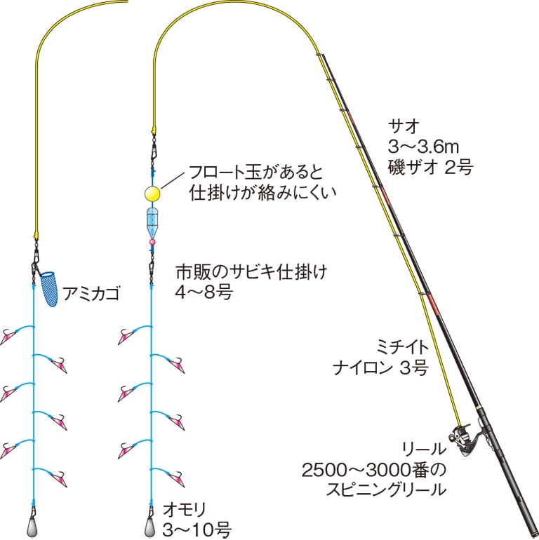 アジのサビキ釣りの基本を徹底解説 釣り方の流れ Honda釣り倶楽部 Honda公式サイト