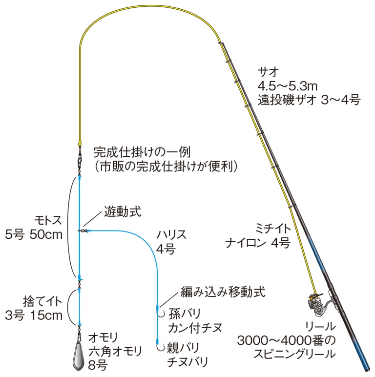 サビキ釣り徹底攻略 投げサビキ の仕掛けと釣り方 Honda釣り倶楽部 Honda公式サイト