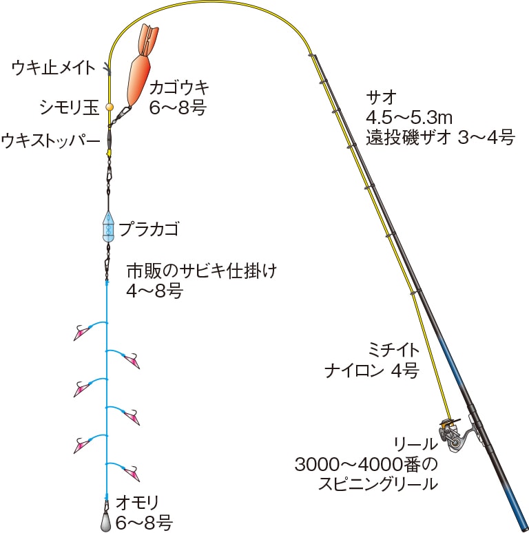 投げ サビキ 仕掛け