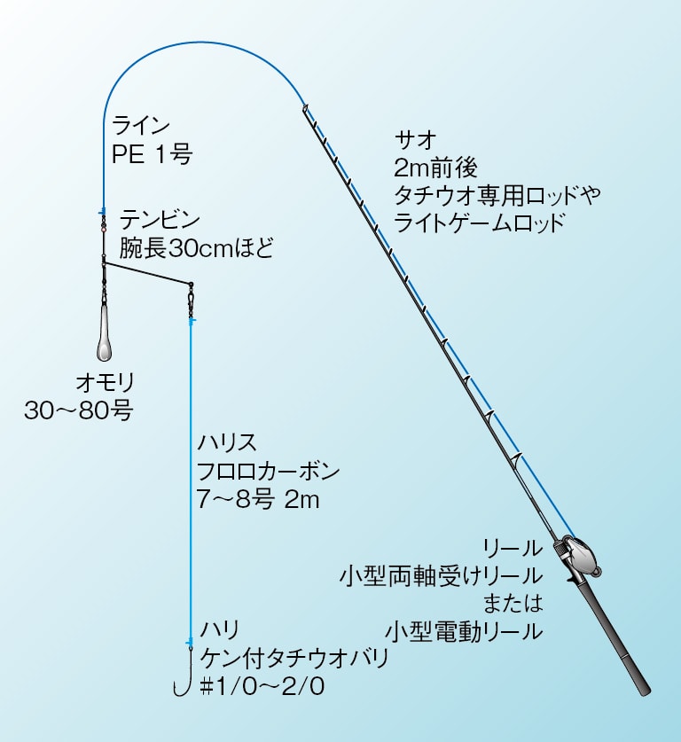 船のタチウオ釣り徹底攻略 タックルの選び方と必要な道具 Honda釣り倶楽部 Honda公式サイト