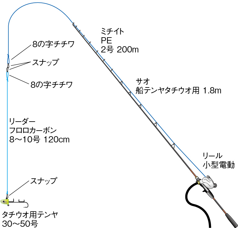 初心者必見 船テンヤタチウオ釣り入門 必要な道具 Honda釣り倶楽部 Honda公式サイト