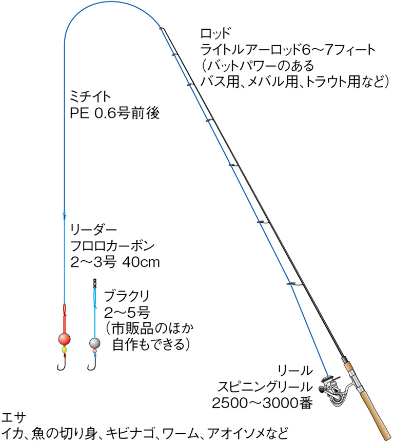 ブラクリ入門 必要なタックルと道具を解説 Honda釣り倶楽部 Honda公式サイト