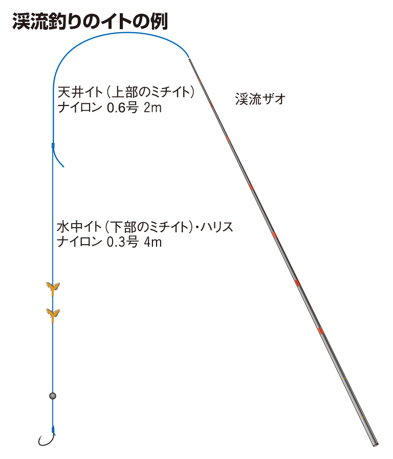 渓流釣りのイトの例