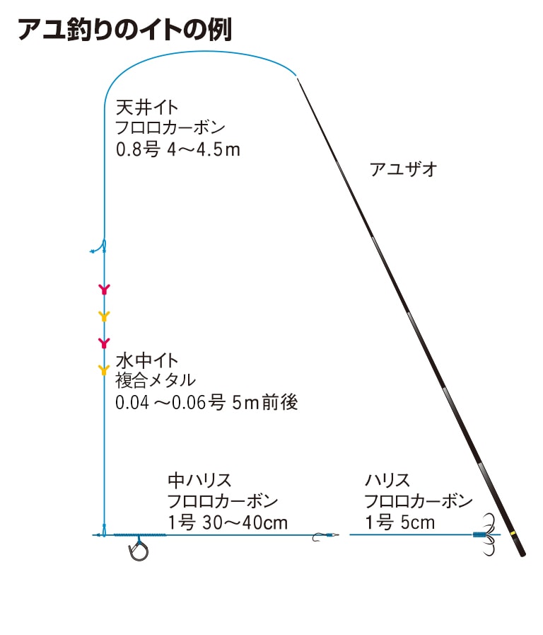 アユ釣りのイトの例