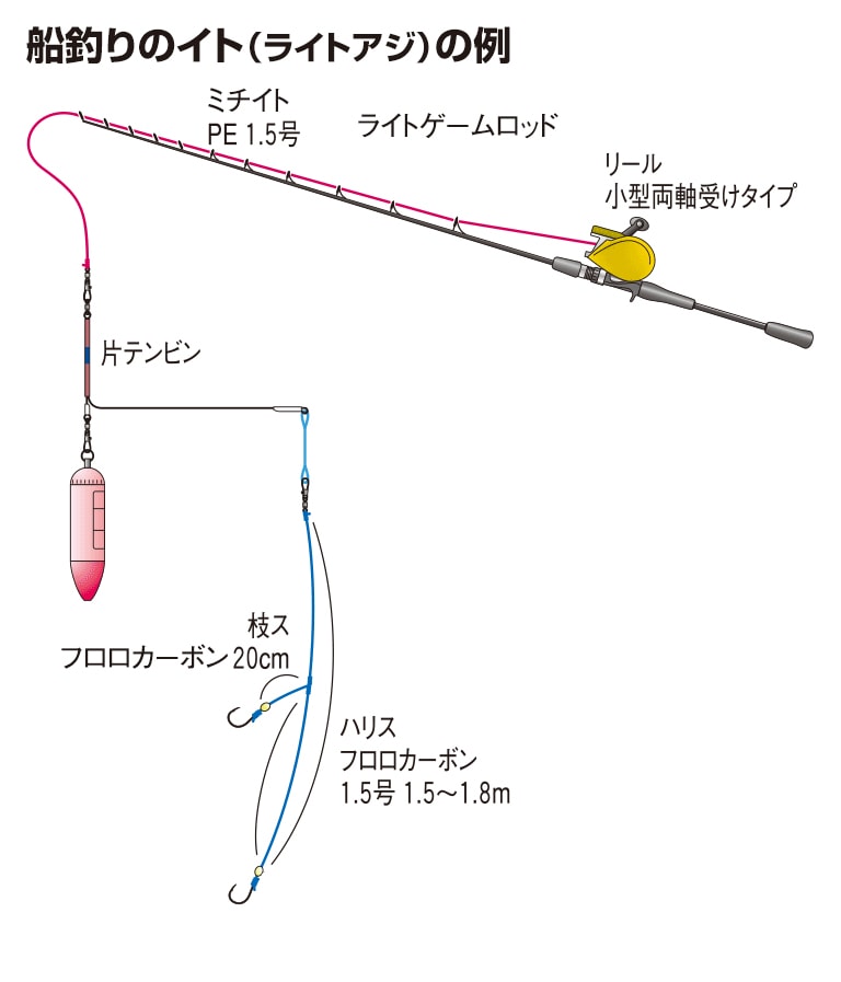 船釣りのイト（ライトアジ）の例