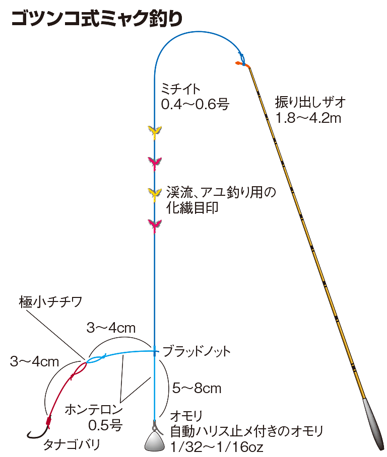 ゴツンコ式ミャク釣り