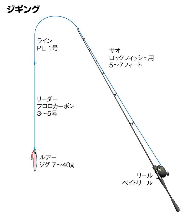 ジギング