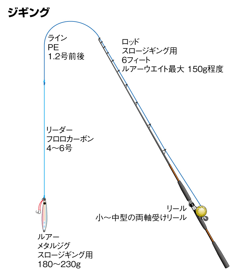 ジギング