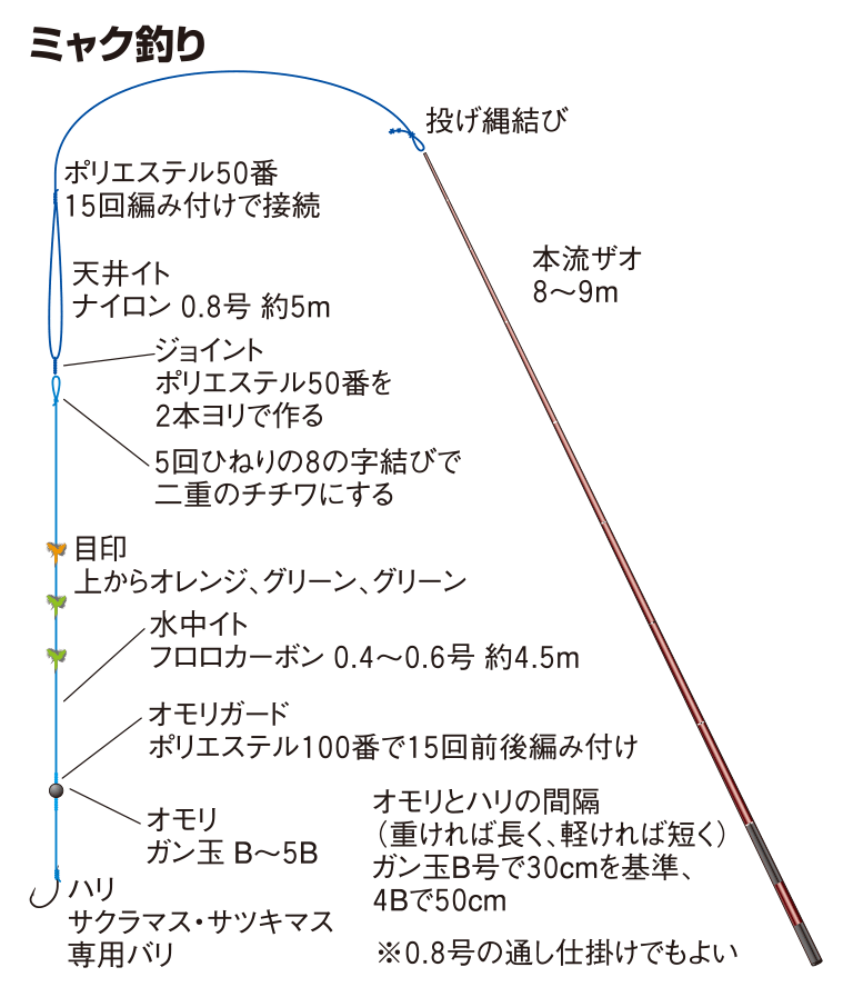 ミャク釣り（サツキマス）