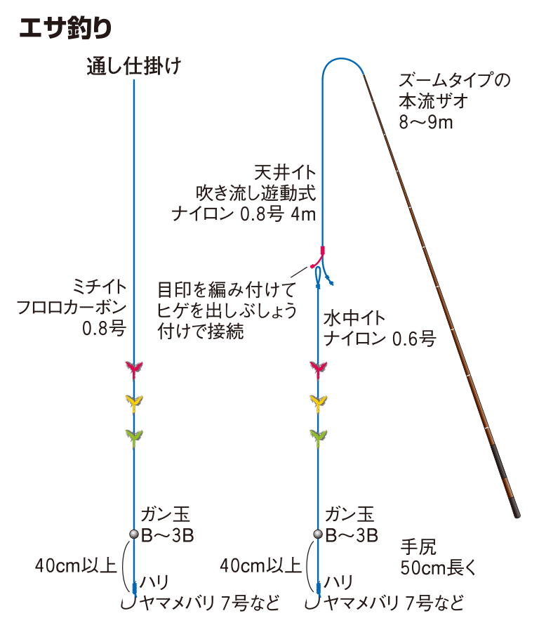 エサ釣り