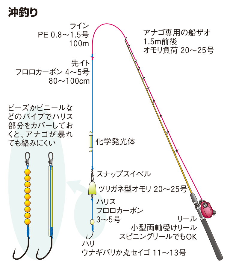 アナゴの仕掛け 沖釣り 釣魚図鑑 特徴 仕掛け さばき方 Honda釣り倶楽部 Honda