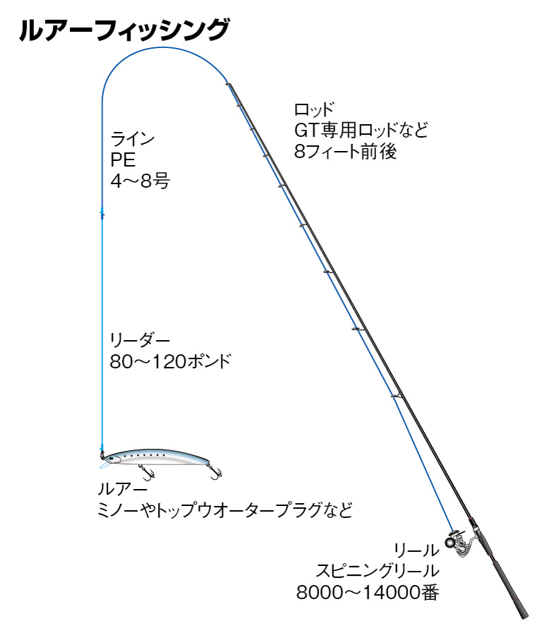 ルアーフィッシング