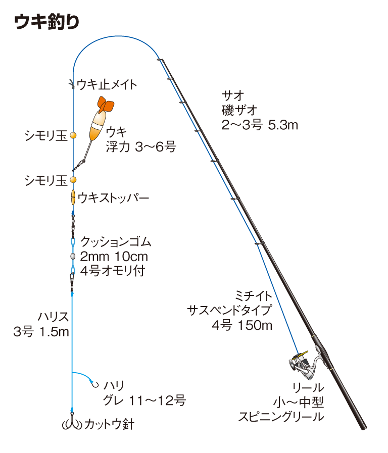 ウキ釣り