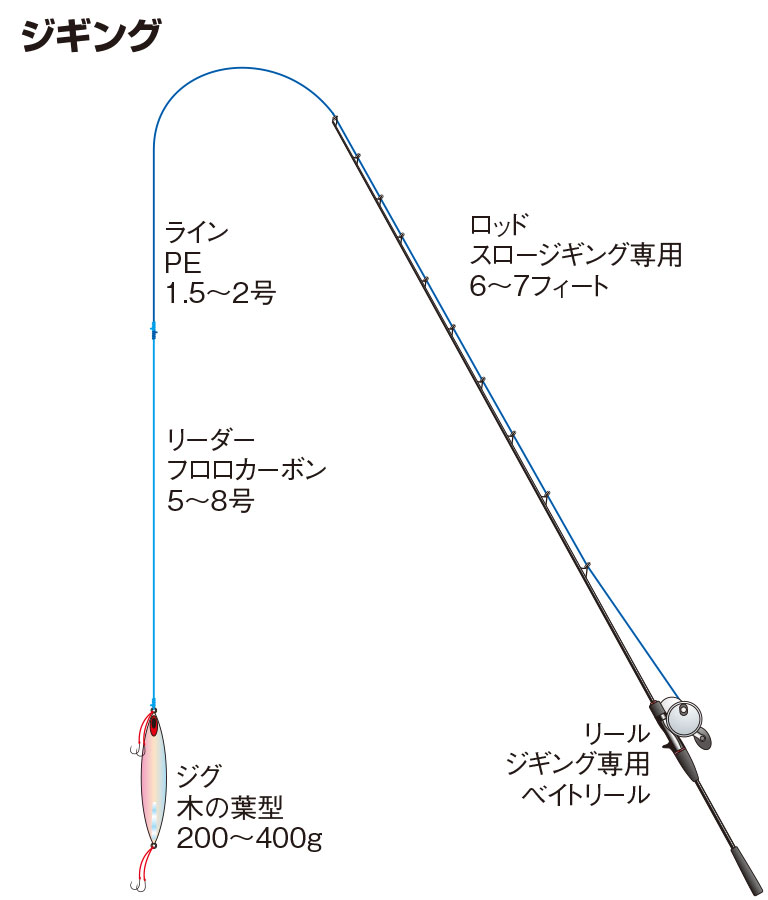 アラの仕掛け ジギング 沖釣り 釣魚図鑑 特徴 仕掛け さばき方 Honda釣り倶楽部 Honda