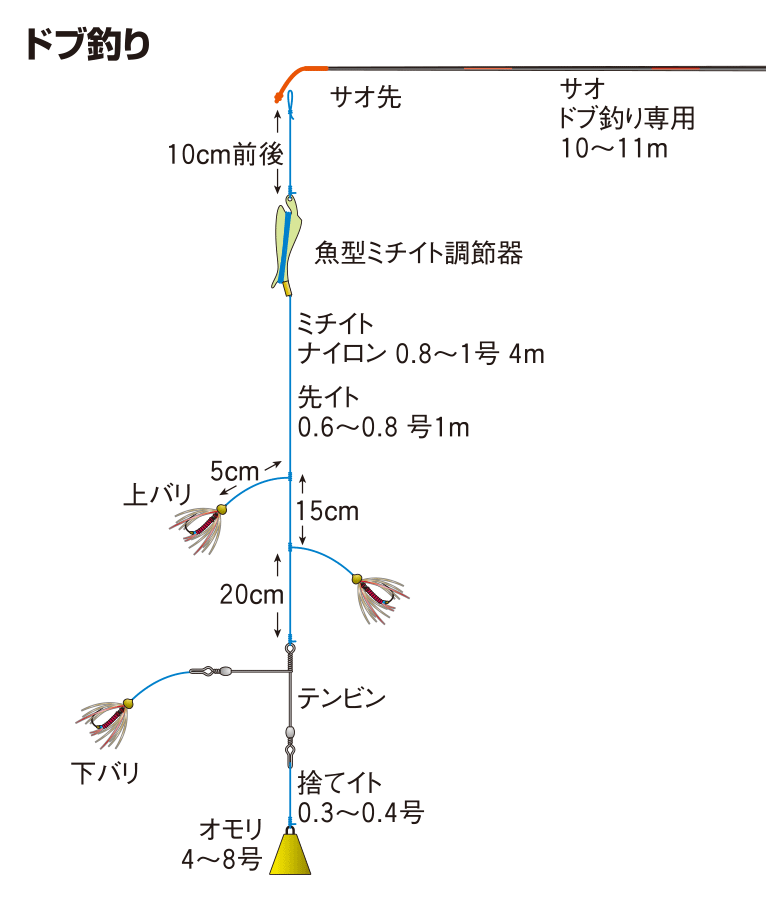 アユの仕掛け（友釣り・ドブ釣り） | 釣魚図鑑（特徴・仕掛け・さばき