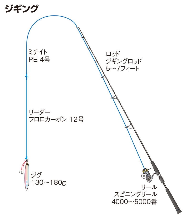 ジギング