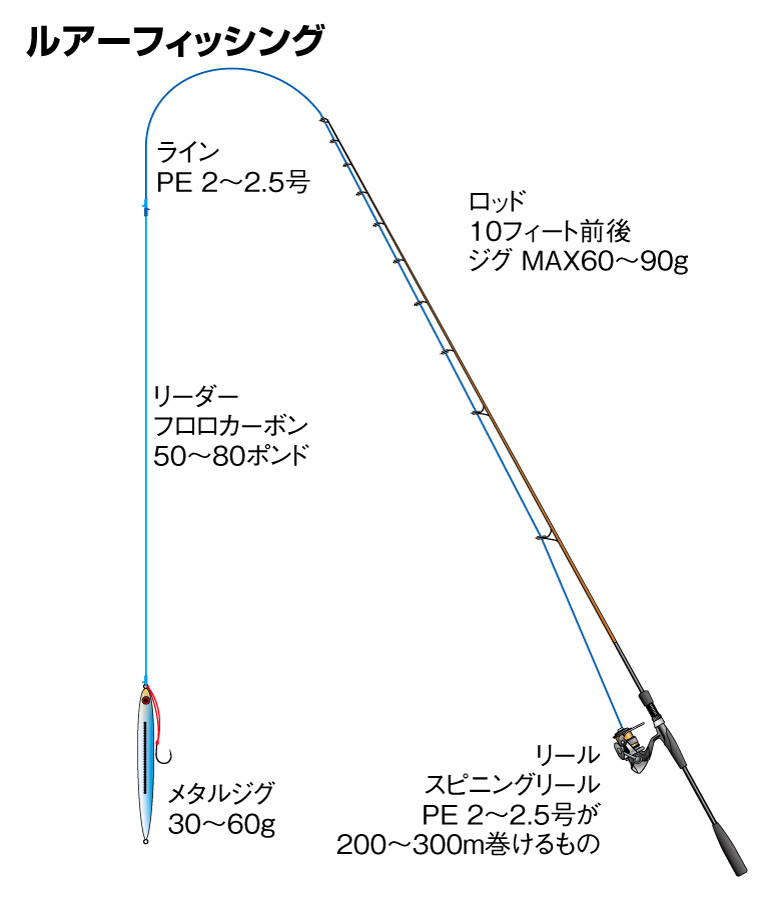 ルアーフィッシング