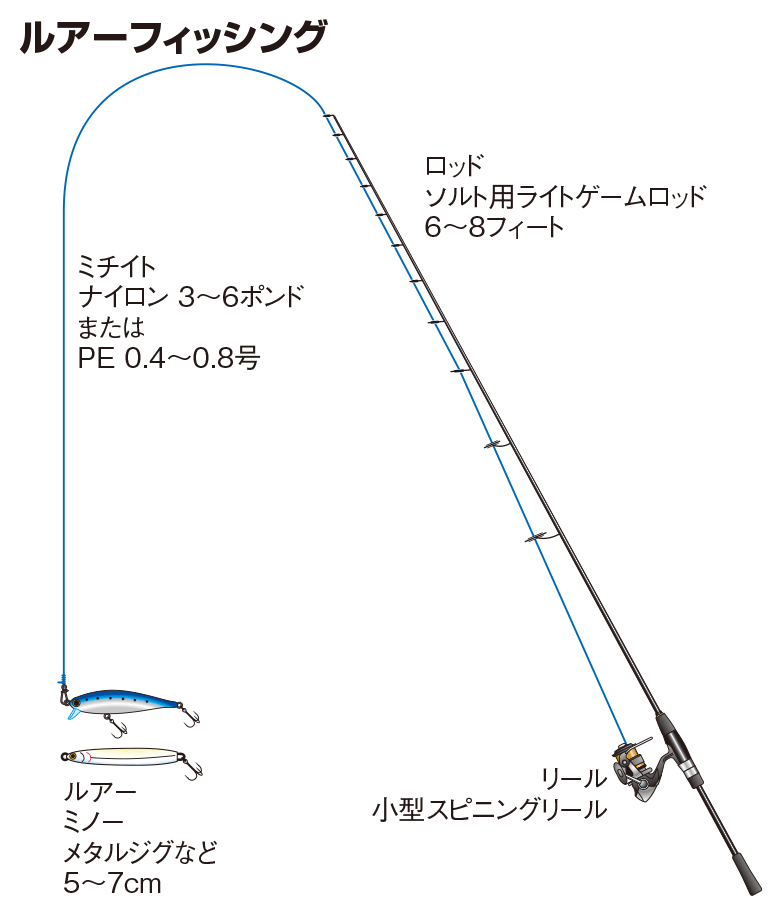 ルアーフィッシング