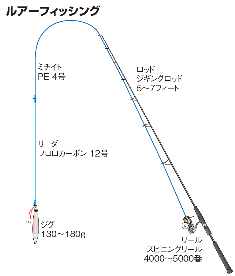 ハガツオの仕掛け ルアーフィッシング 釣魚図鑑 特徴 仕掛け さばき方 Honda釣り倶楽部 Honda