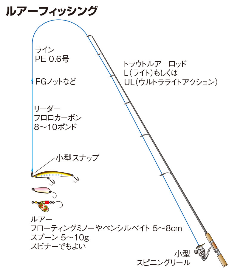 ルアーフィッシング