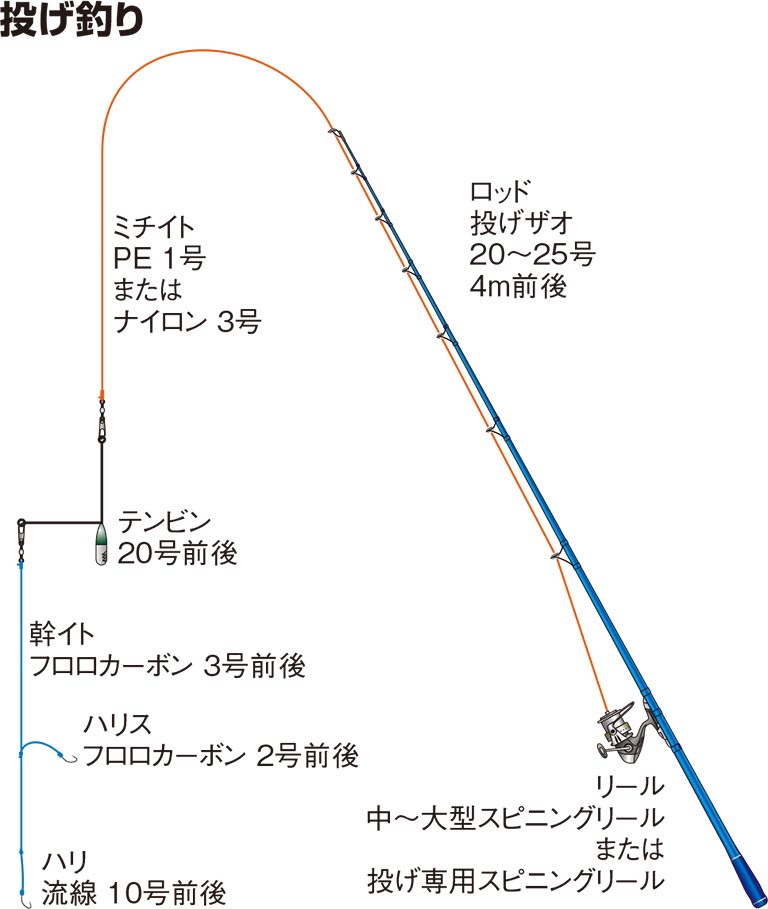 投げ釣り