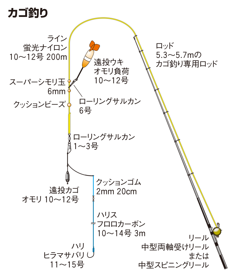 カゴ釣り