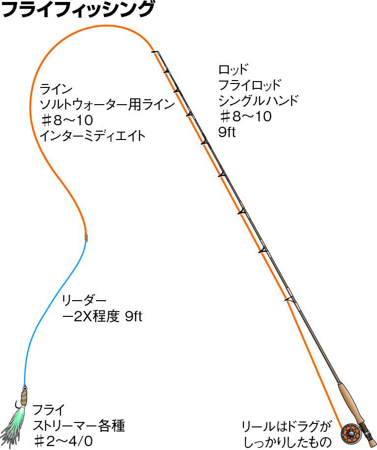 フライフィッシング